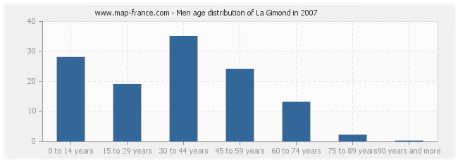 Men age distribution of La Gimond in 2007